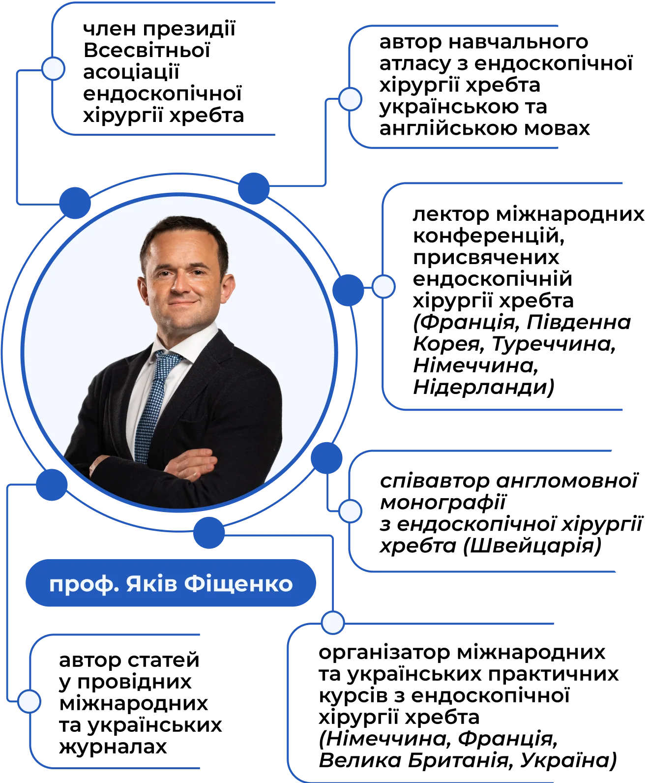 Професор Яків Фіщенко — член президії Всесвітньої асоціації ендоскопічної хірургії хребта, автор навчального атласу та лектор міжнародних конференцій