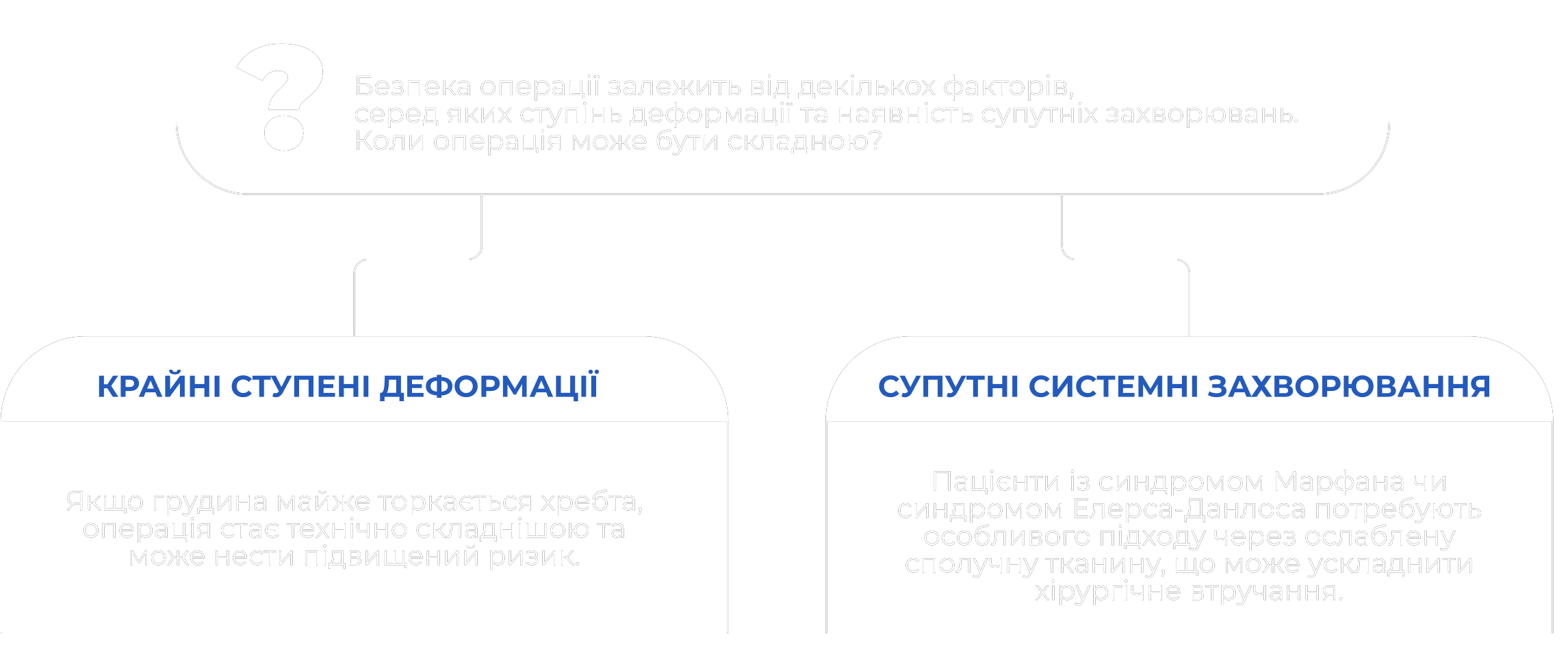 Схема: від чого залежить складність операції при ЛДГК — крайні ступені деформації та супутні системні захворювання