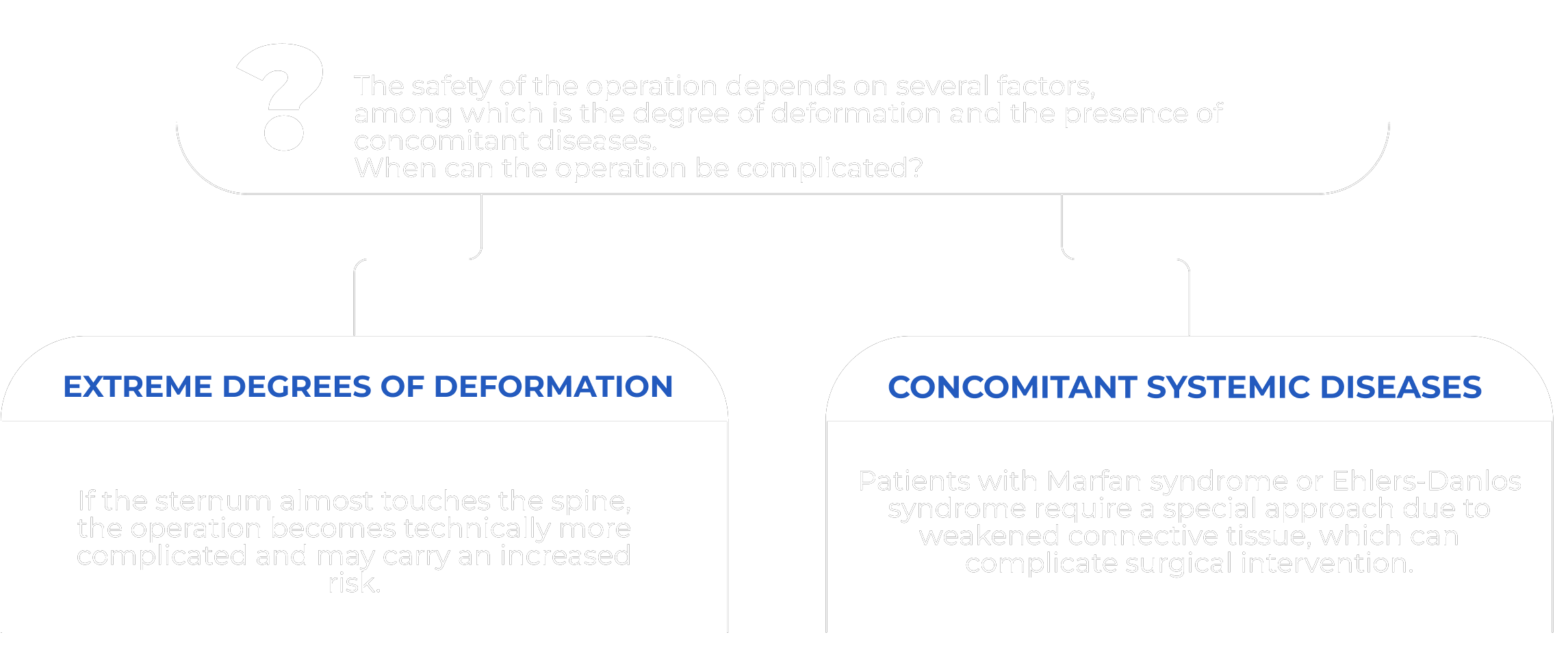 Diagram: what makes pectus excavatum surgery more complex — extreme degrees of deformity and concomitant systemic diseases