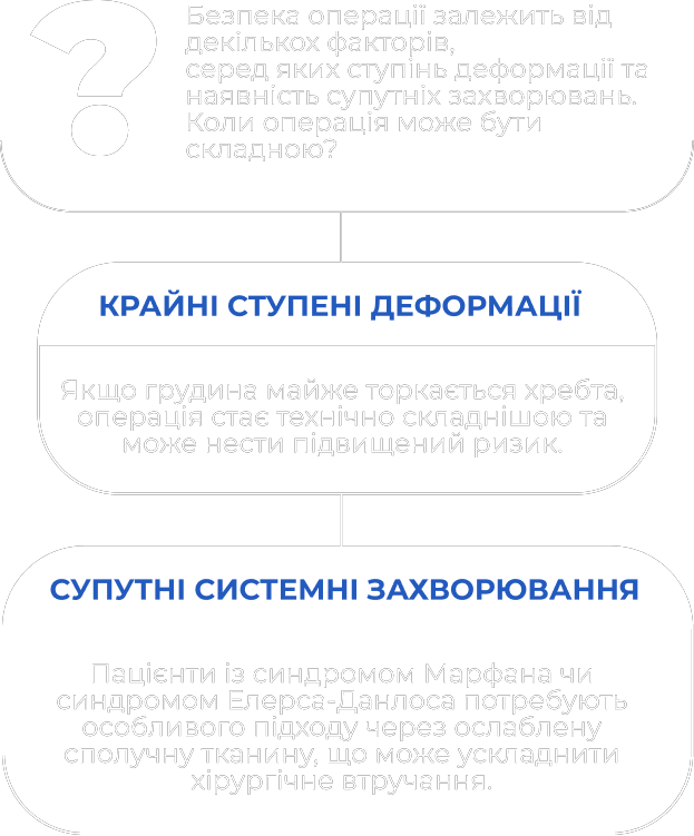 Схема: від чого залежить складність операції при ЛДГК — крайні ступені деформації та супутні системні захворювання