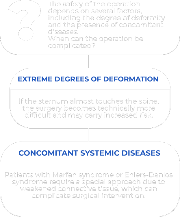 Diagram: what makes pectus excavatum surgery more complex — extreme degrees of deformity and concomitant systemic diseases