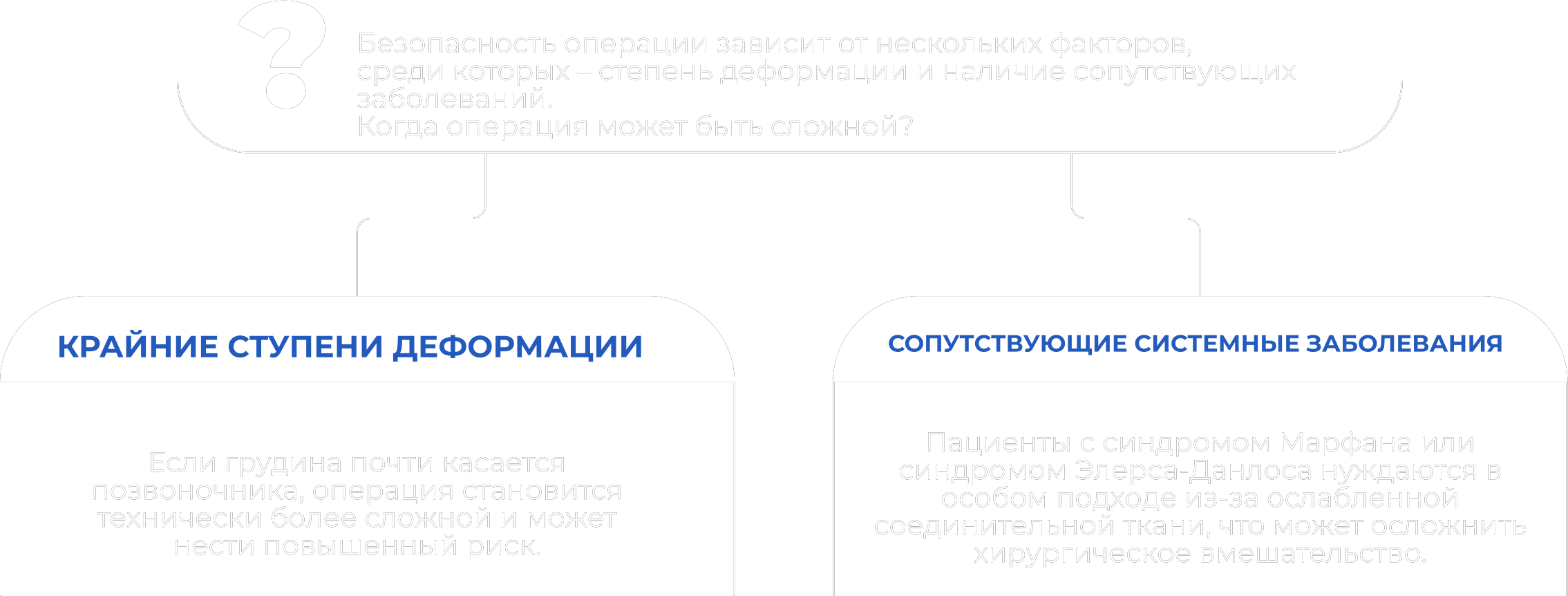 Схема: от чего зависит сложность операции при ВДГК — крайние степени деформации и сопутствующие системные заболевания